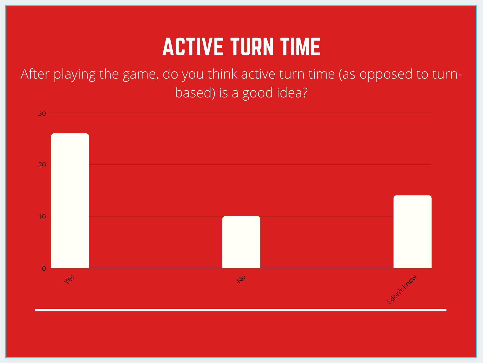 Active turn time poll