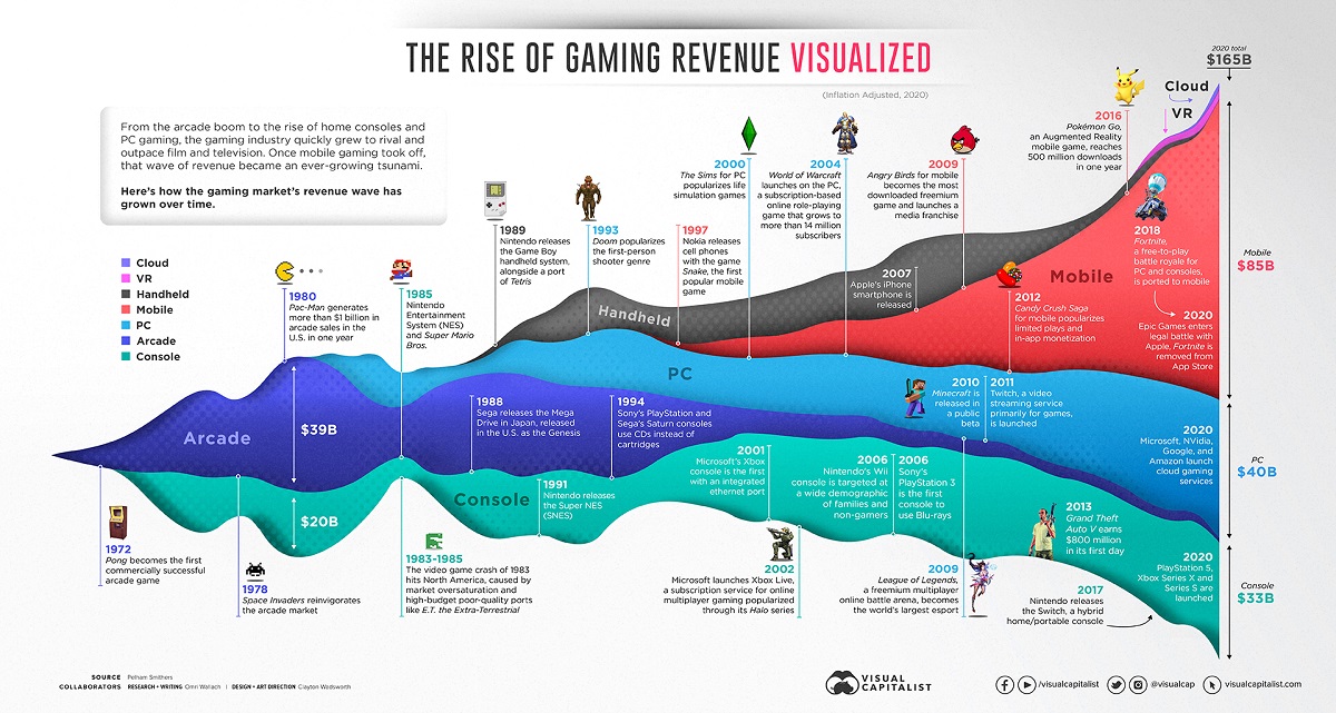 Growing gaming market