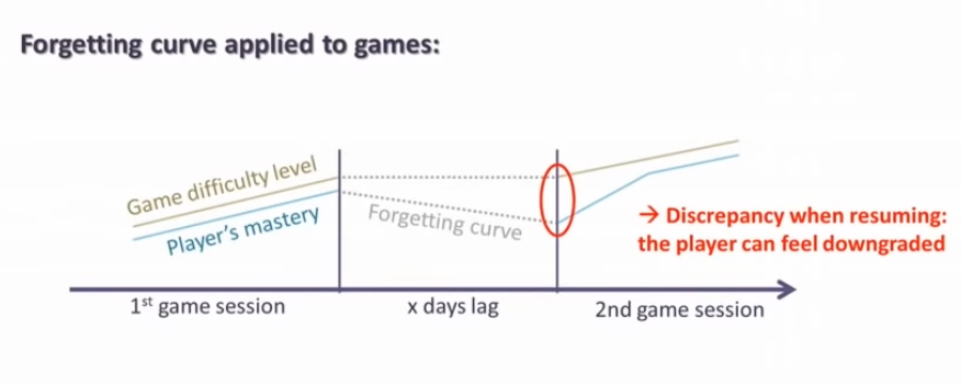The player forgetting curve